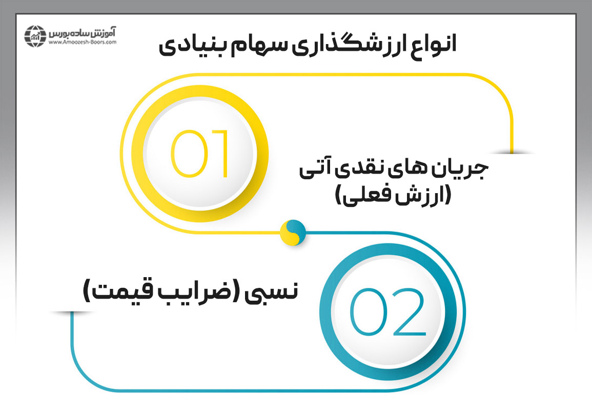 چطور سهام بنیادی را ارزش‌گذاری کنیم؟