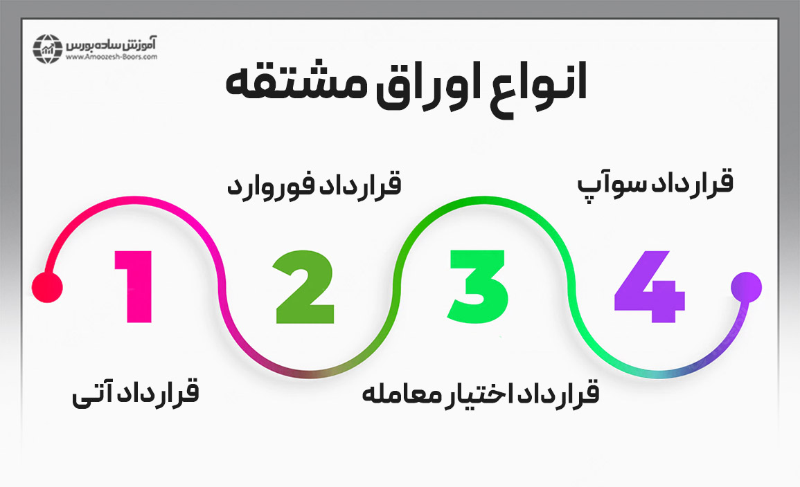 انواع اوراق مشتقه در بازارهای مالی