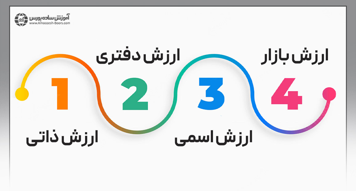 انواع ارزش سهام در بازار سرمایه