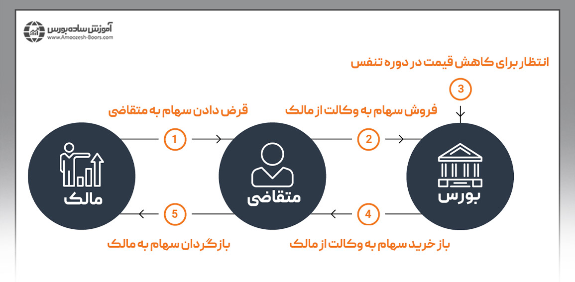 فروش تعهدی در بورس ایران