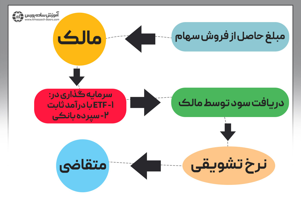 نحوه کسب سود مالک در فروش تعهدی (استقراضی)