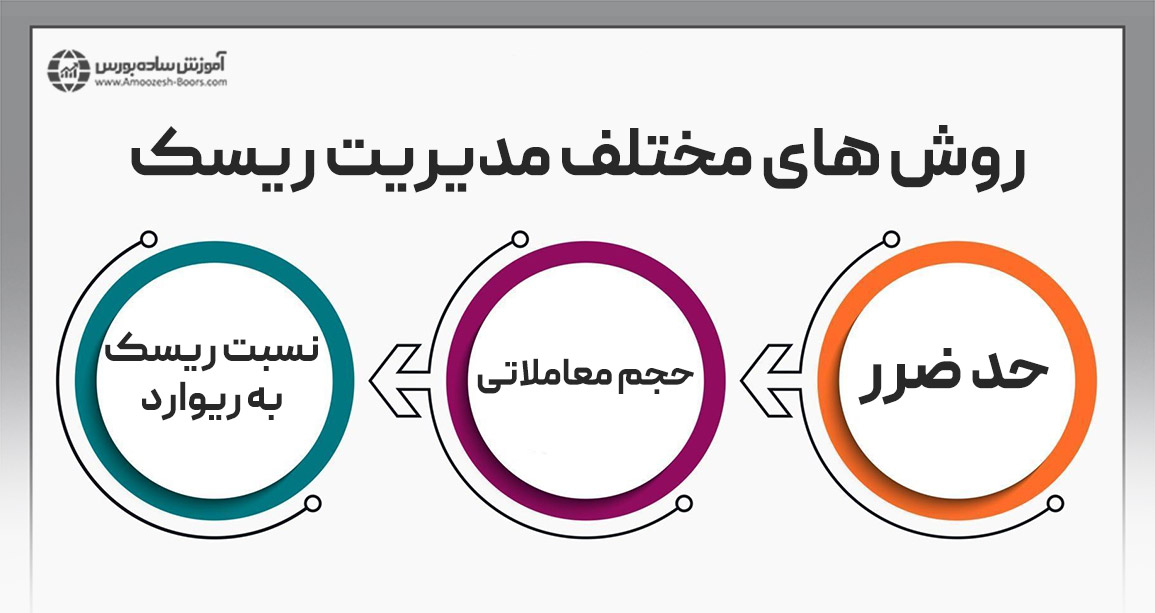  انواع روش مدیریت ریسک معاملات