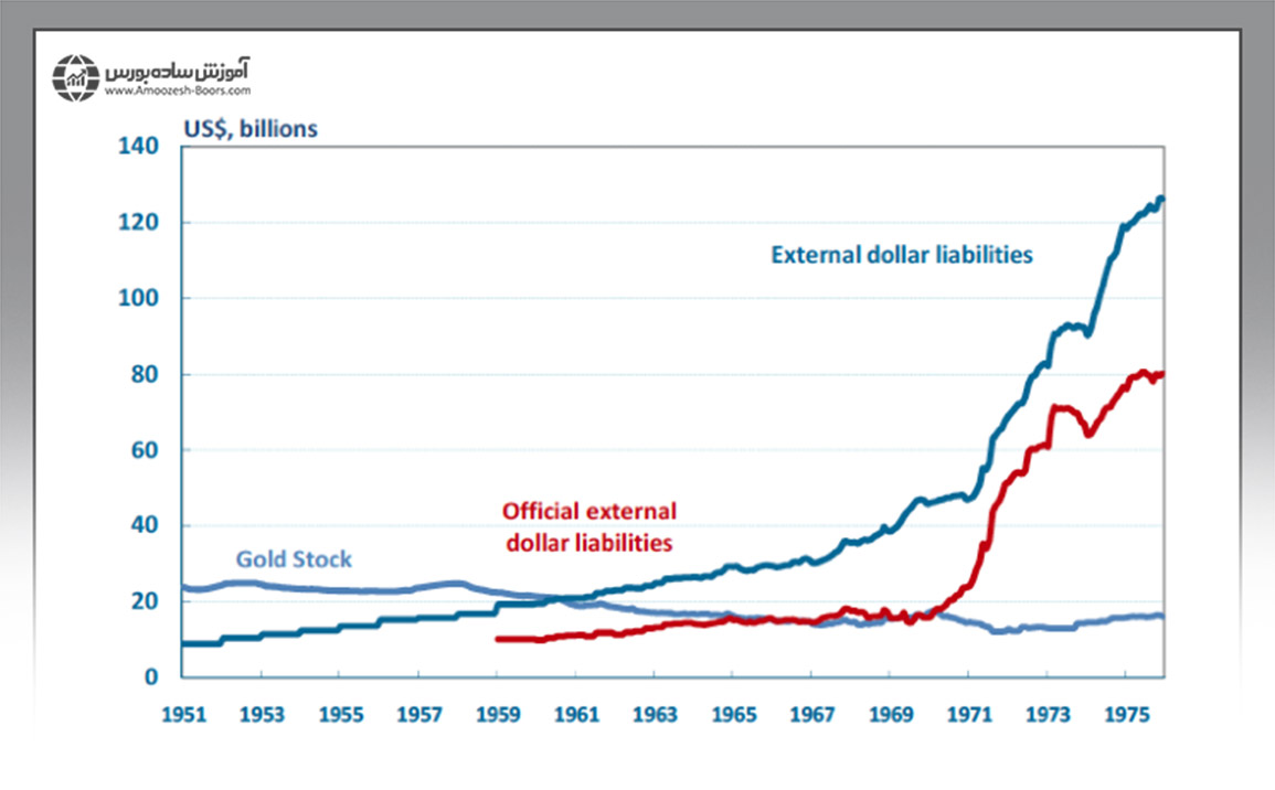 همبستگی طلا و دلار آمریکا
