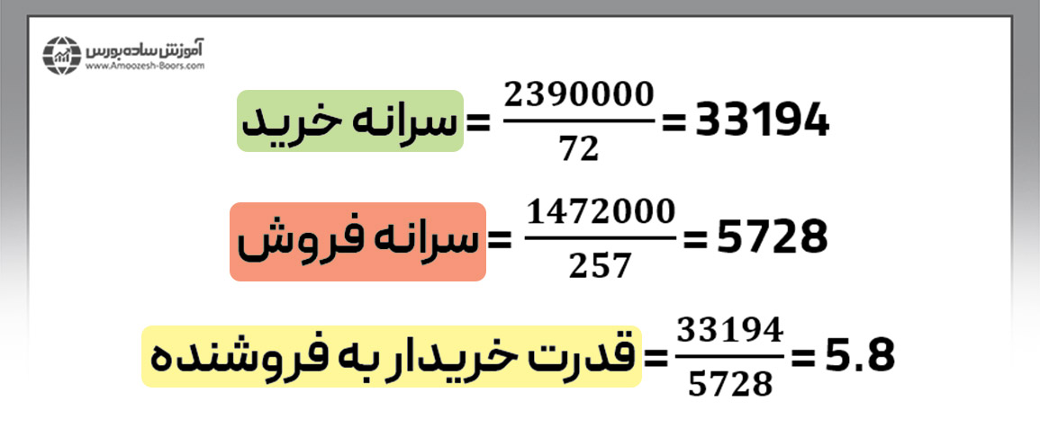 نسبت قدرت خریدار به فروشنده