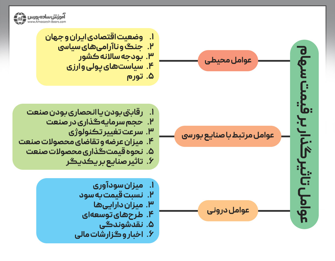 عوامل تاثیرگذار بر قیمت سهام 