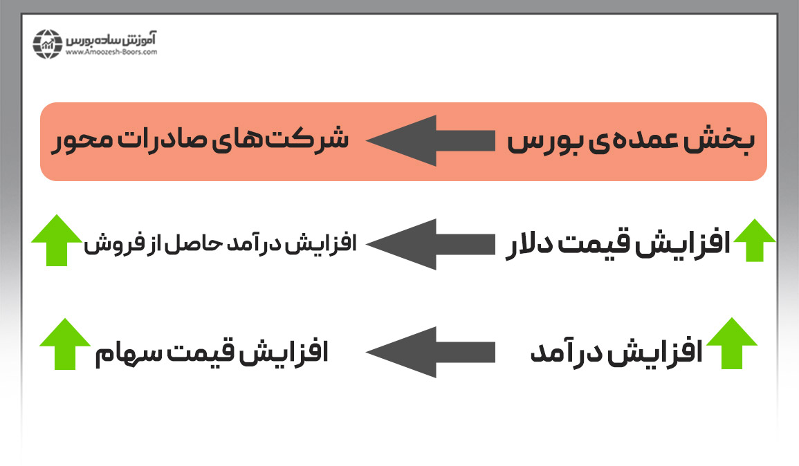 رابطه افزایش قیمت دلار در شرکت‌های صادرات محور بورس