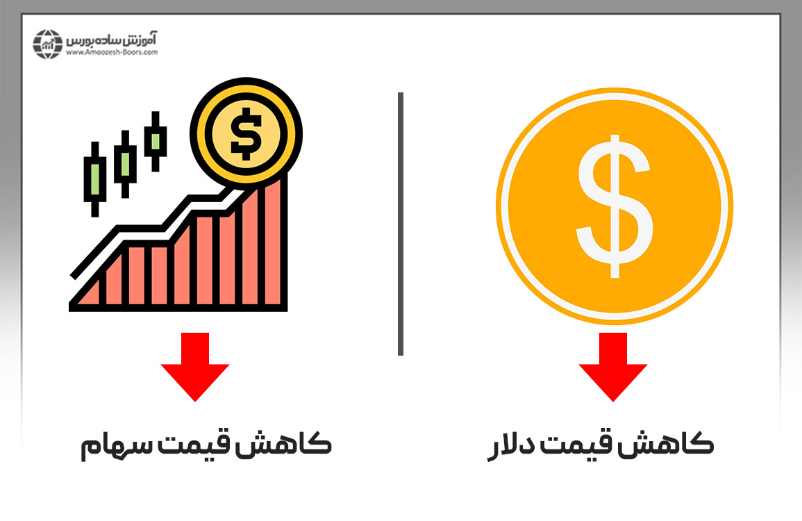 مثالی از کاهش قیمت دلار بر بورس؛ شرکت‌های واردات محور