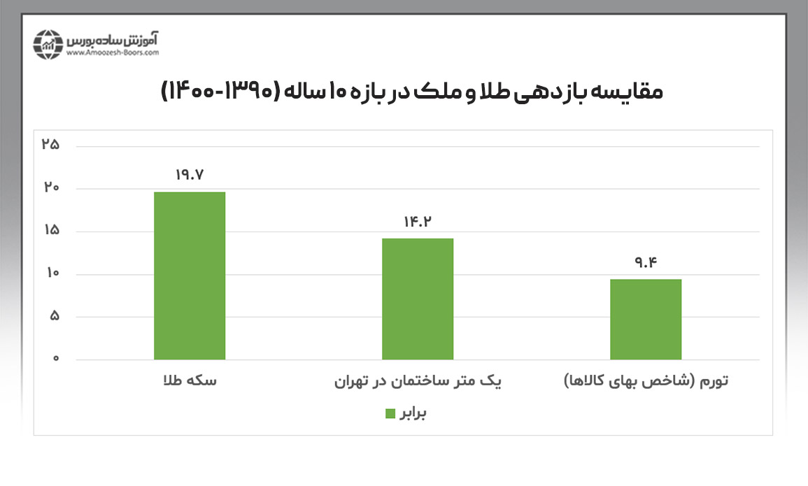 مقایسه بازدهی طلا و مسکن در ۱۰ سال گذشته (۱۳۹۰- ۱۴۰۰)