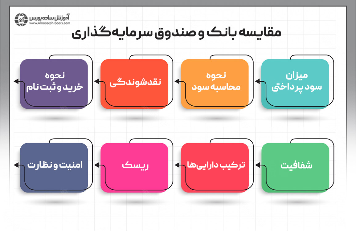 صندوق سرمایه‌گذاری یا بانک