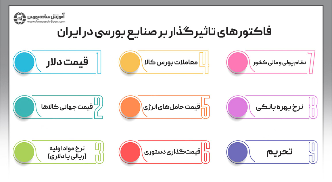 فاکتورهای تاثیرگذار بر صنایع بورسی در ایران