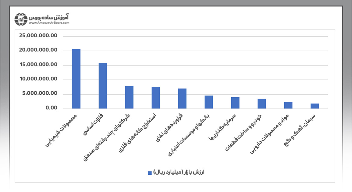 برترین صنایع بورسی از لحاظ ارزش بازار