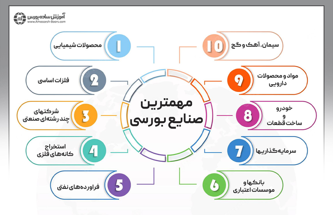 مهمترین صنایع بورسی