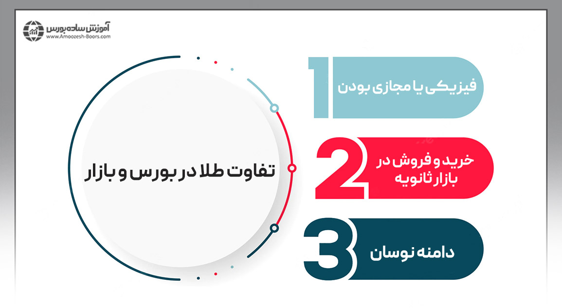 تفاوت خرید طلا در بورس و بازار طلا چیست؟