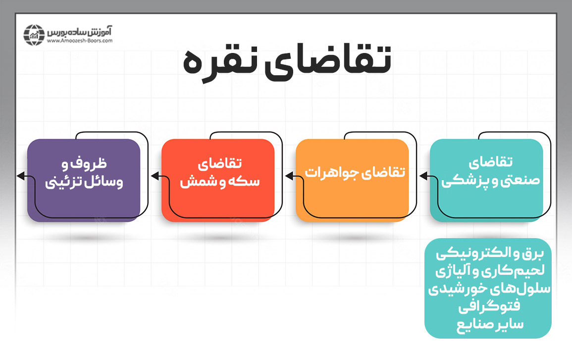 عرضه و تقاضا در بازار نقره