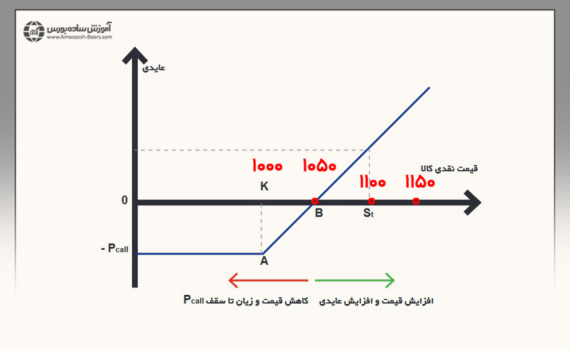 موقعیت خرید اختیار خرید (Long Call Option)