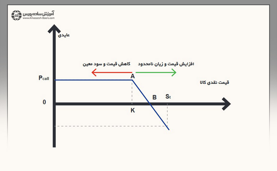 موقعیت فروش اختیار خرید (Short Call Option)