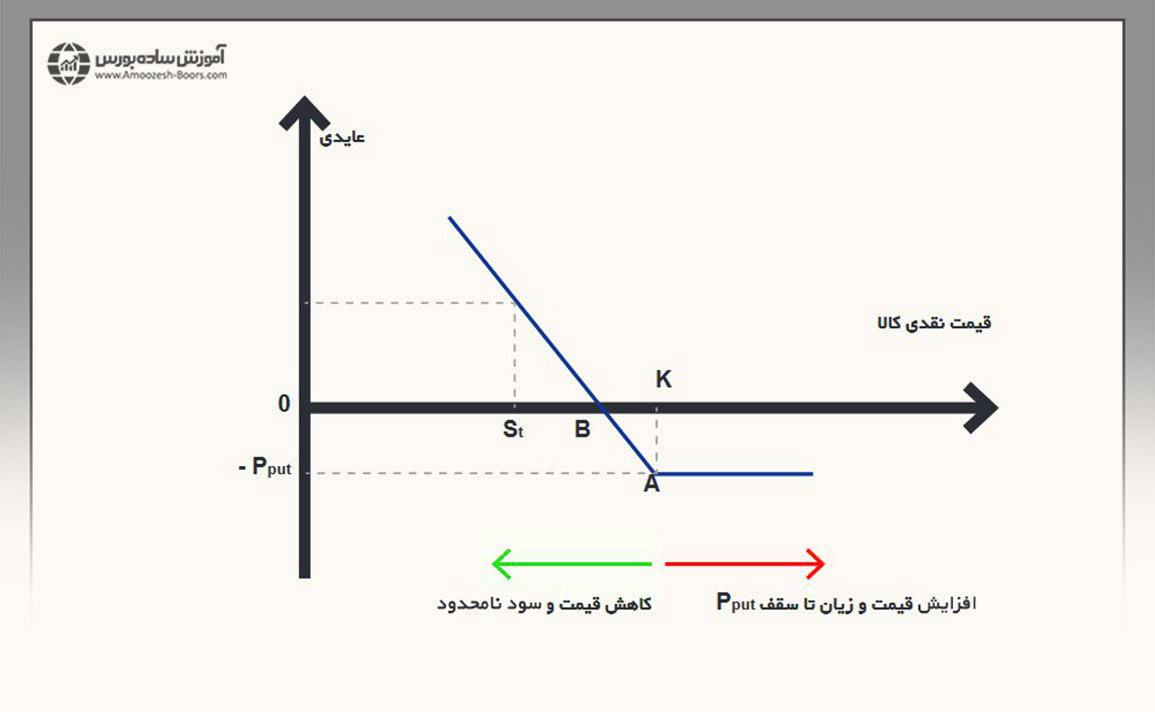 موقعیت خرید اختیار فروش(Long Put Option)