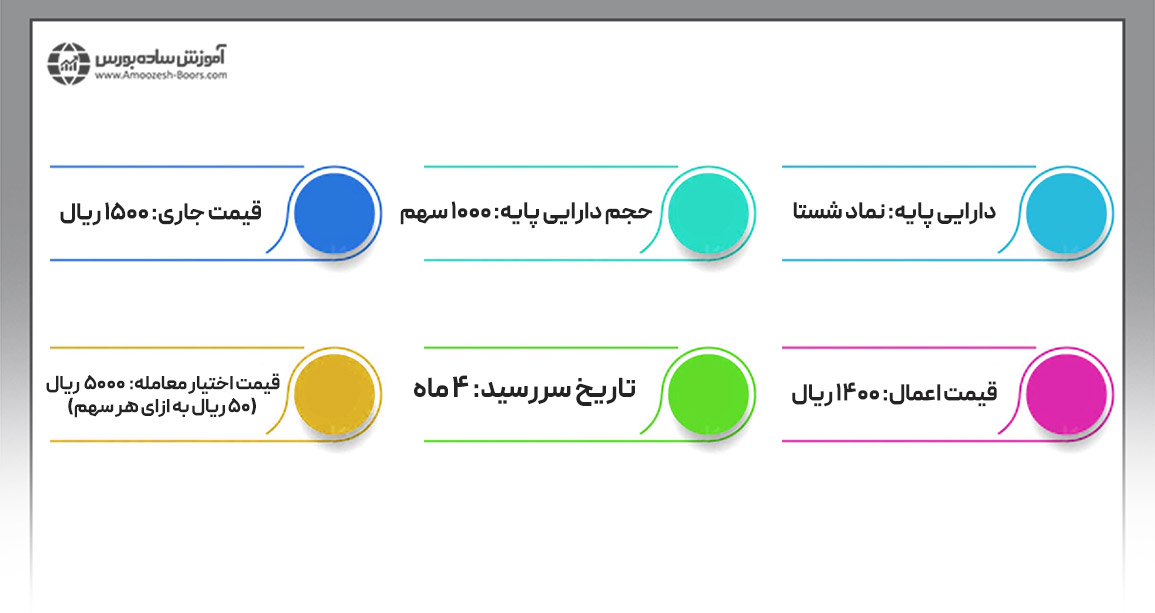 مثال قرارداد اختیار معامله سهام؛ اختیار معامله خرید