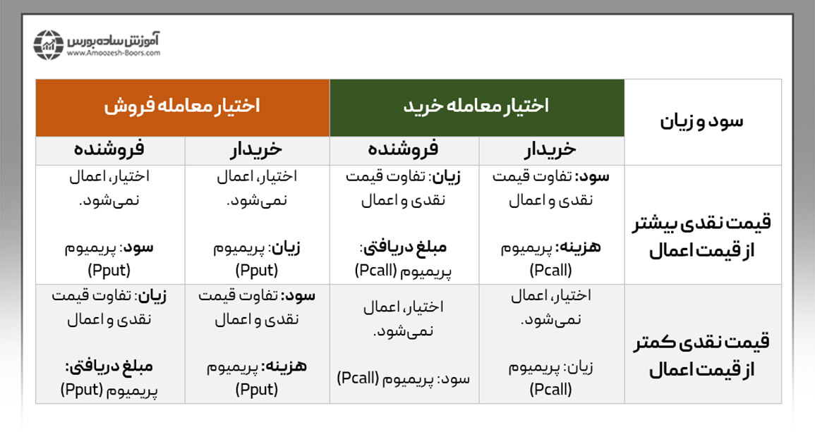  مقایسه رابطه سود و زیان خریداران و فروشندگان اختیار معامله خرید و فروش 