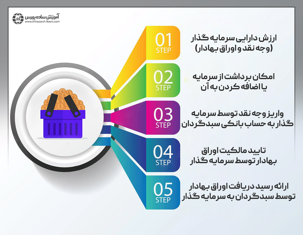 سبد اختصاصی - ماده ۶ قرارداد سبدگردانی