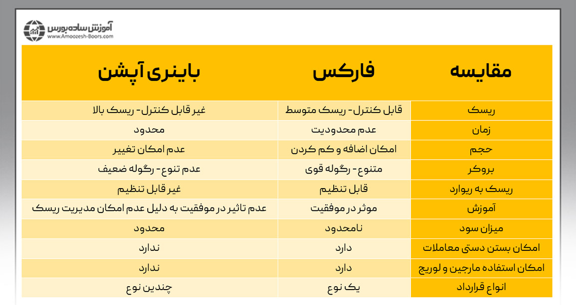 جدول مقایسه باینری آپشن و فارکس