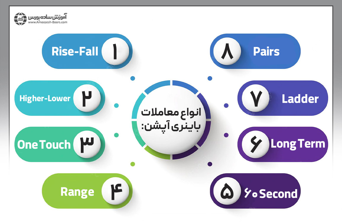 انواع معاملات باینری آپشن