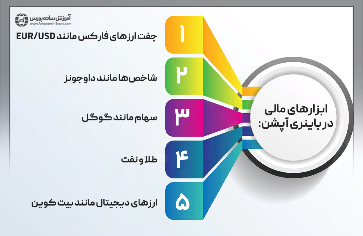 ابزارهای معاملاتی در معاملات باینری آپشن