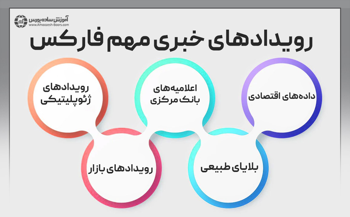 برای تحلیل اخبار فارکس کدام رویدادها را دنبال کنیم؟