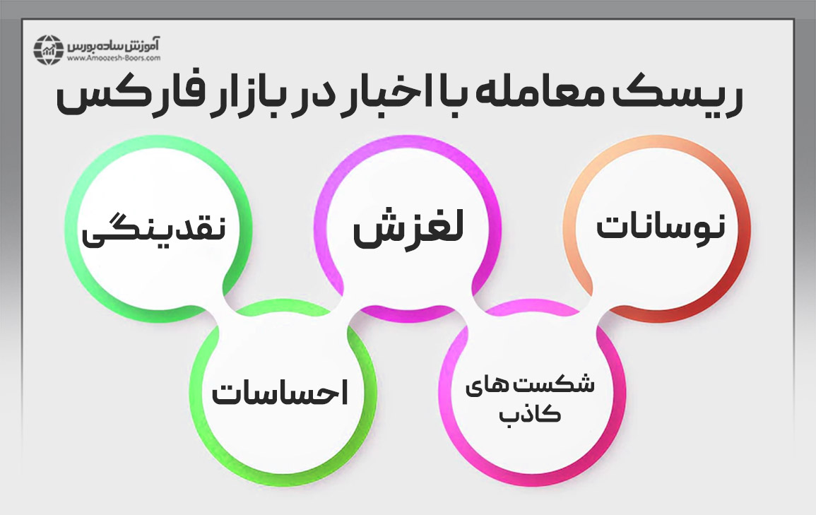 ریسک معامله با اخبار در بازار فارکس