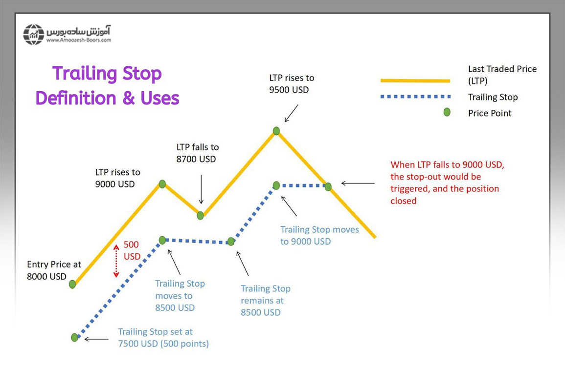 حد ضرر متحرک (Trailing Stop Loss)