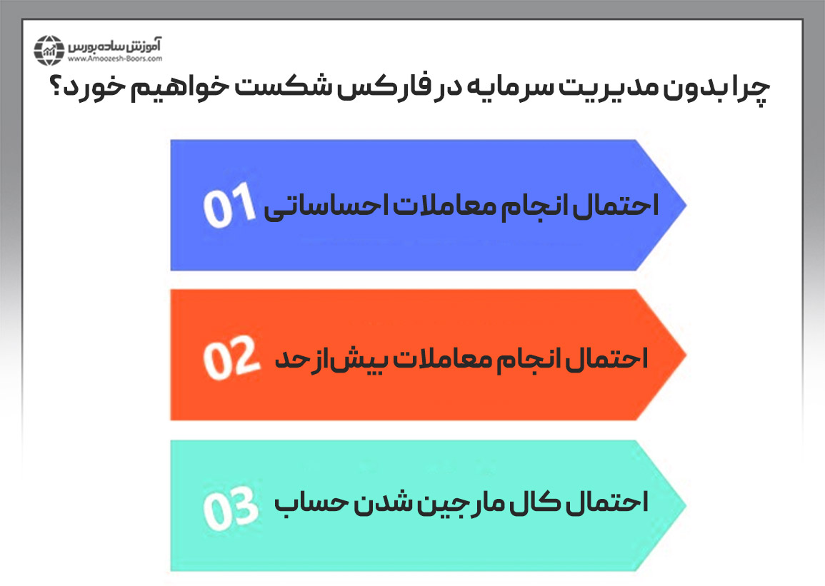 چرا بدون مدیریت سرمایه در فارکس شکست خواهیم خورد؟