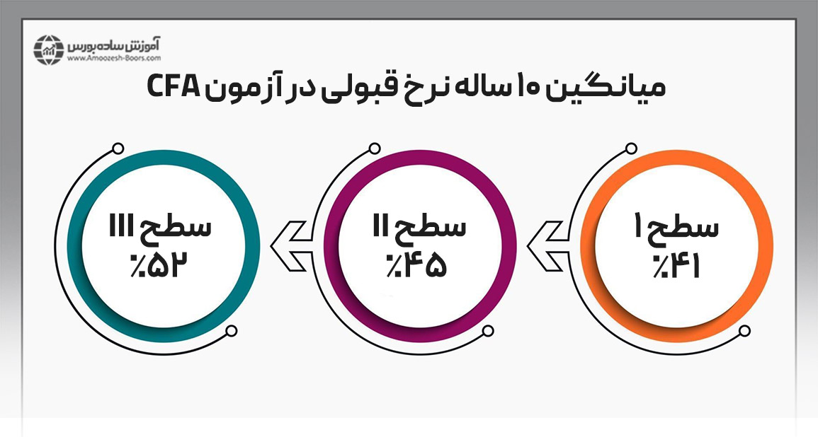 میانگین ۱۰ ساله نرخ قبولی در سطوح مختلف آزمون CFA