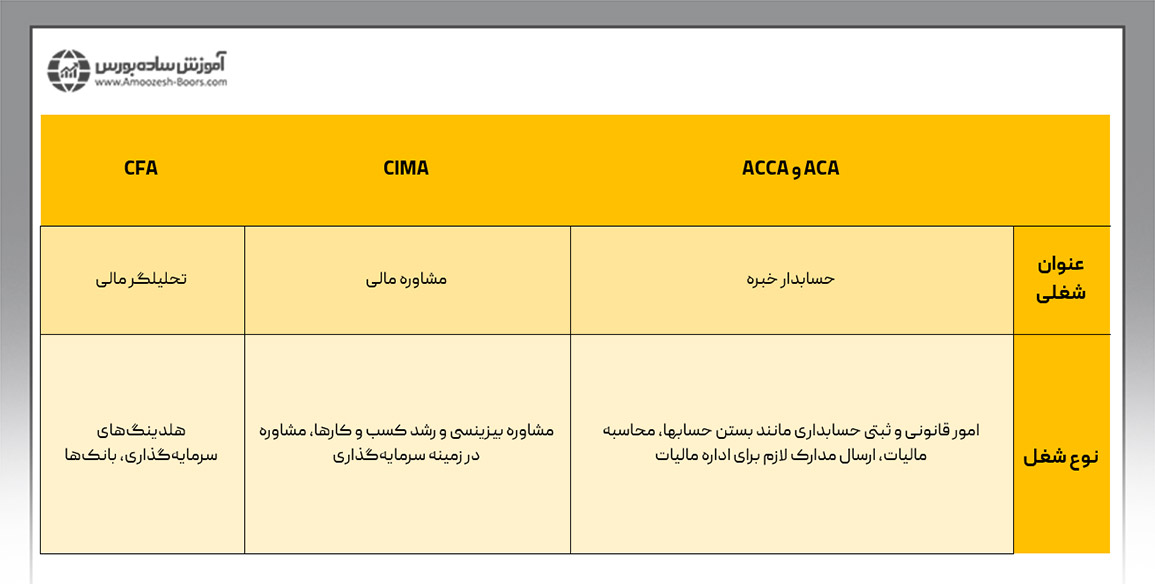 مقایسه مدرک CIMA و CFA