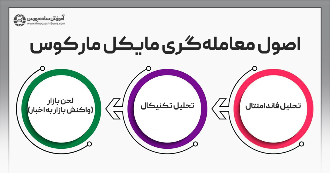 اصول معامله‌گری مایکل مارکوس