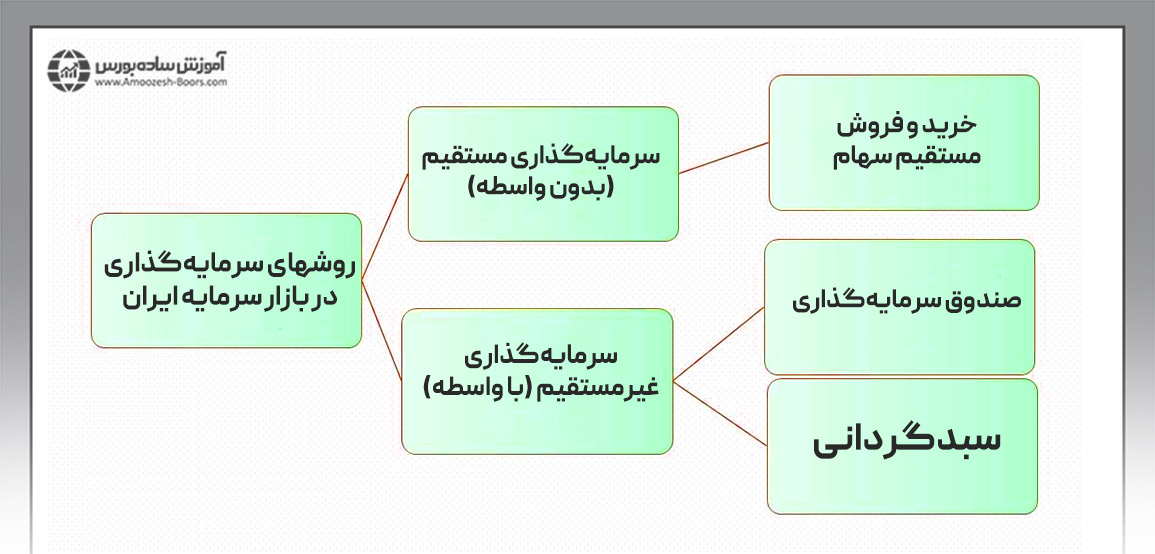 روش های سرمایه گذاری در ایران