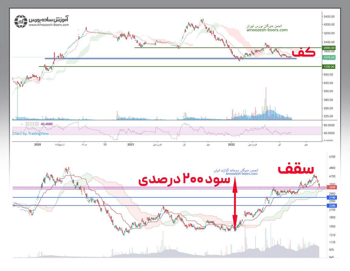 مثال سرمایه‌گذاری مستقیم