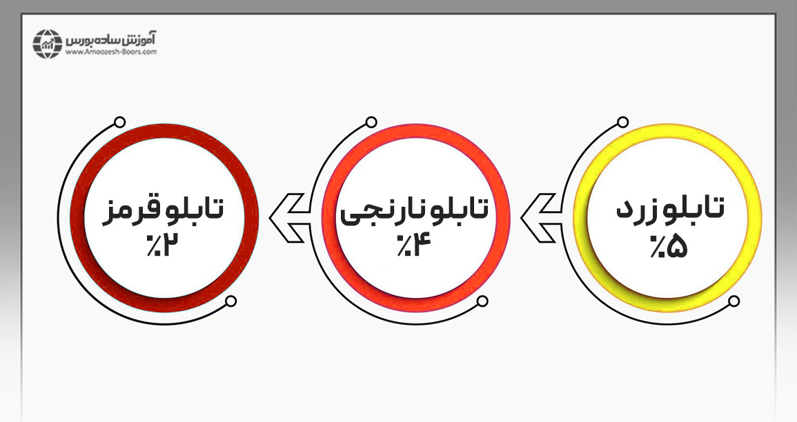 تغییر دامنه نوسان بازار پایه به چه صورت است؟