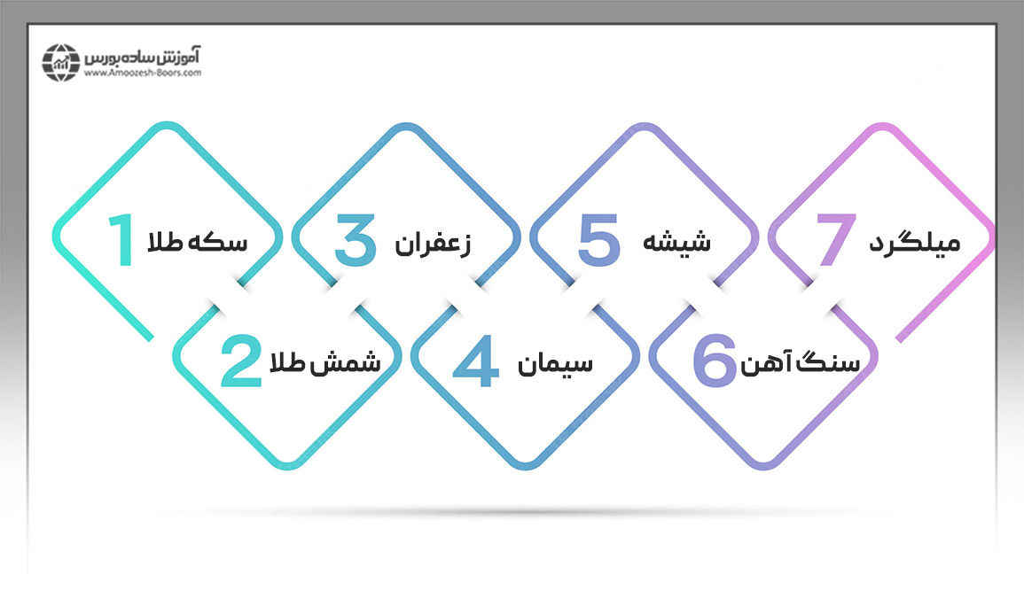 در حال حاضر گواهی سپرده کالایی برای کدام کالا وجود دارد؟