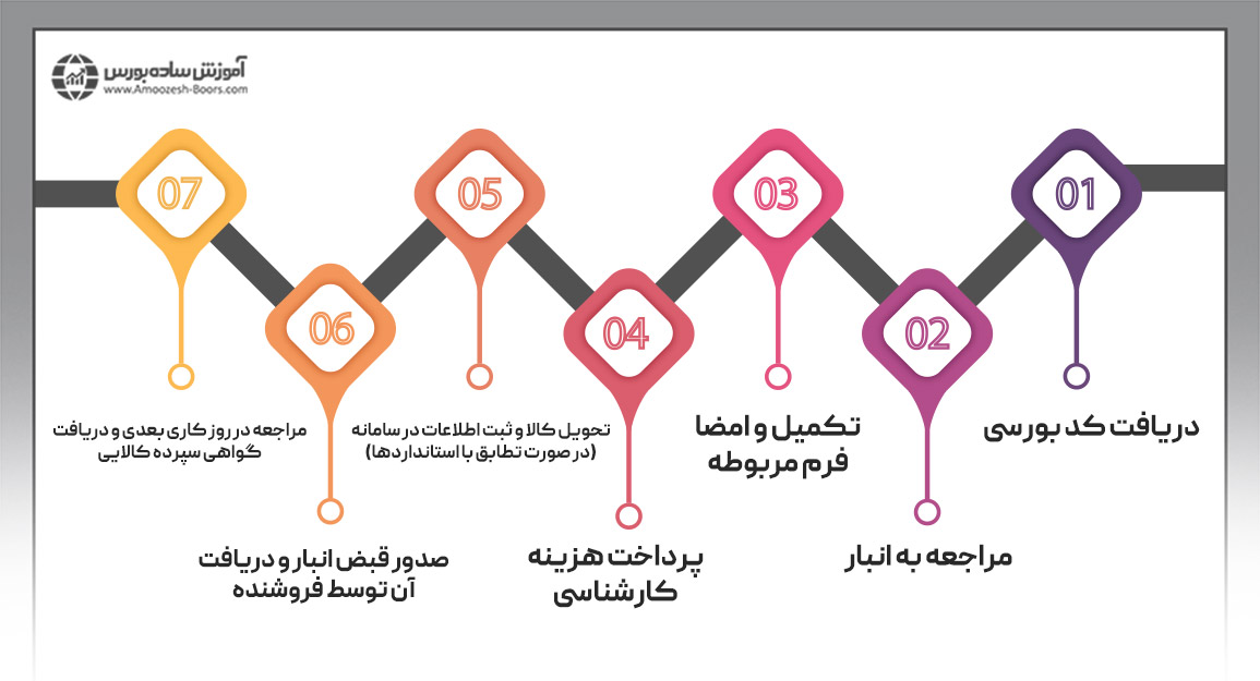 فرآیند پذیرش انبارها در بورس کالا