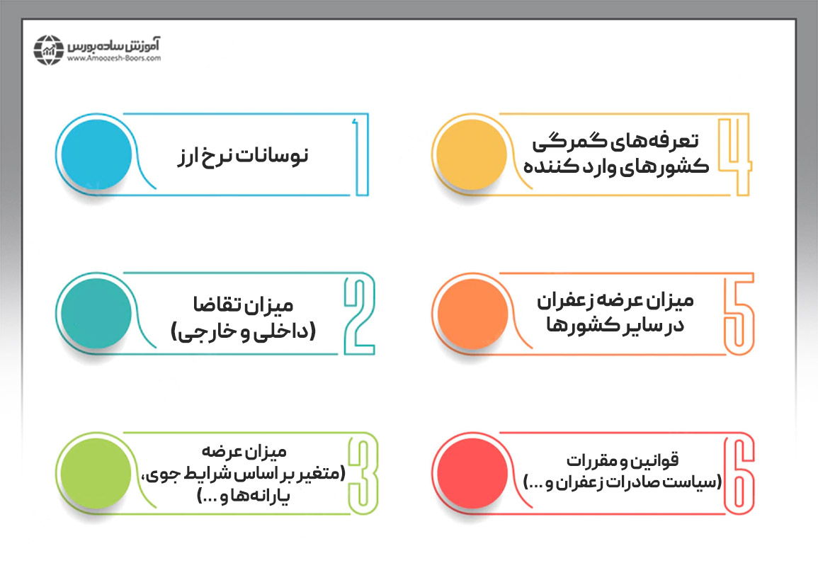 مهمترین عوامل تاثیرگذار بر قیمت زعفران