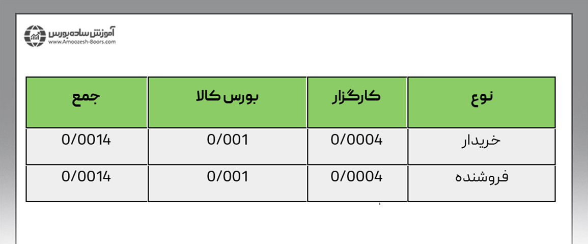 کارمزد تسویه و تحویل قراردادهای آتی نقره مطابق جدول زیر است.