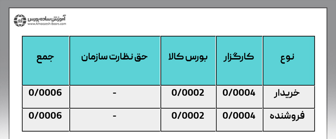 کارمزد قرارداد آتی نقره