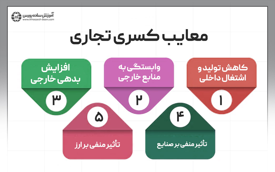 معایب کسری تجاری