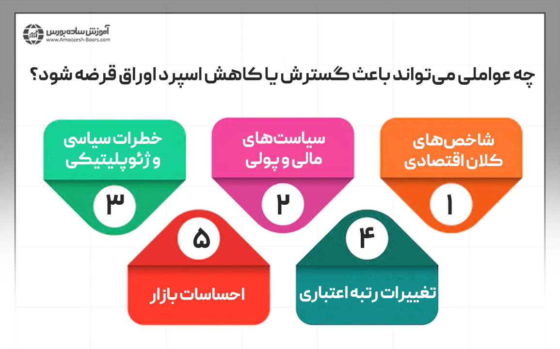 چه عواملی می‌تواند باعث افزایش یا کاهش اسپرد اوراق قرضه شود؟