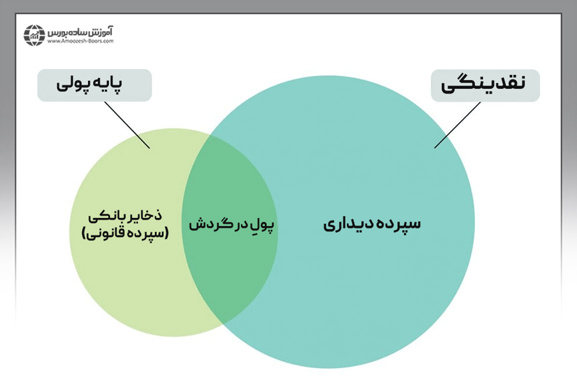 تفاوت نقدینگی و پایه پولی چیست؟