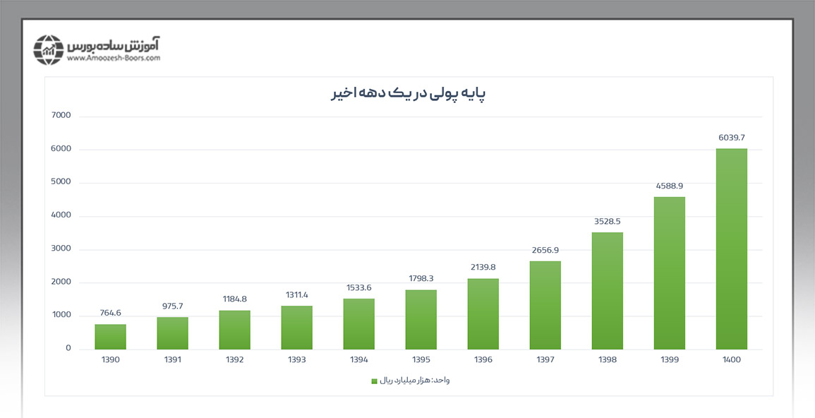 پایه پولی بانک مرکزی را در یک دهه اخیر