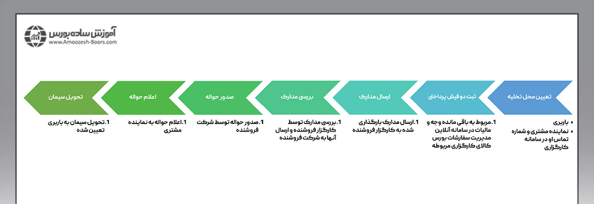 راهنمای تحویل سیمان از بورس کالا