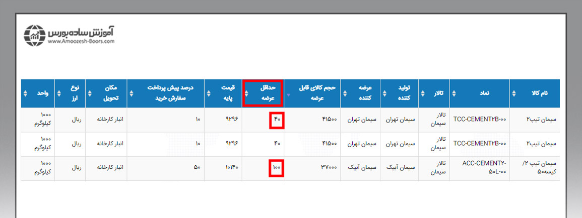 حداقل خرید سیمان از بورس کالا چقدر است؟