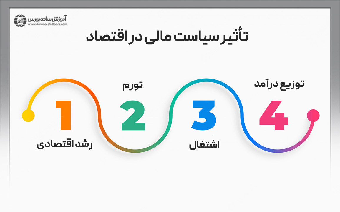 تأثیر سیاست مالی در اقتصاد