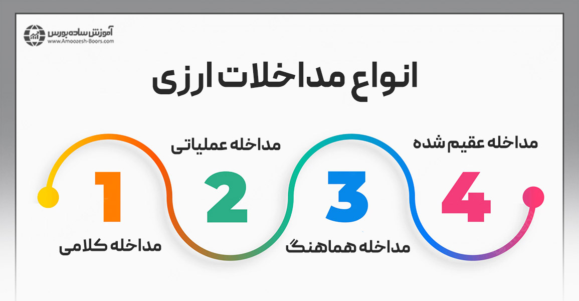 انواع مداخلات ارزی